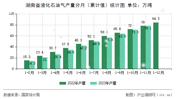 湖南省液化石油氣產(chǎn)量分月（累計值）統(tǒng)計圖