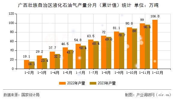 廣西壯族自治區(qū)液化石油氣產(chǎn)量分月（累計(jì)值）統(tǒng)計(jì)