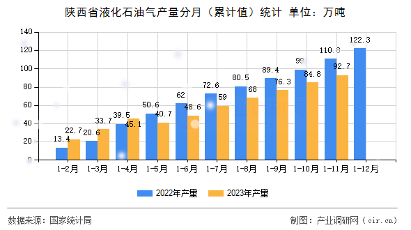 陜西省液化石油氣產(chǎn)量分月（累計(jì)值）統(tǒng)計(jì)