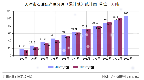 天津市石油焦產(chǎn)量分月（累計值）統(tǒng)計圖