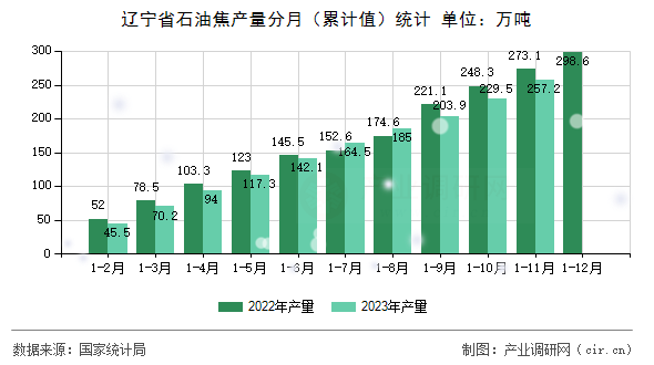 遼寧省石油焦產量分月（累計值）統(tǒng)計
