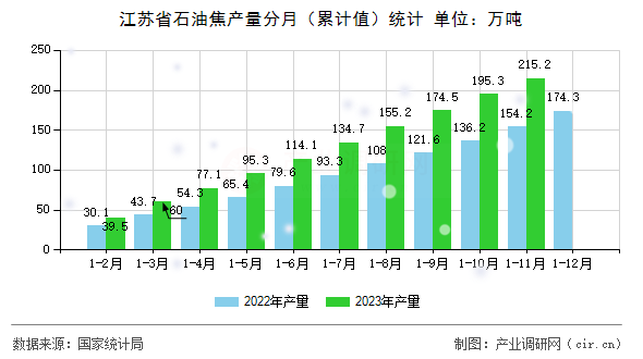 江蘇省石油焦產(chǎn)量分月（累計(jì)值）統(tǒng)計(jì)
