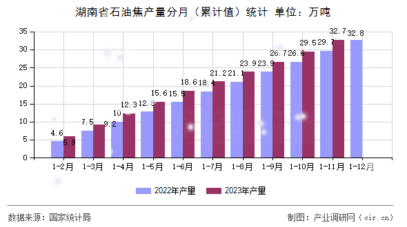 湖南省石油焦產(chǎn)量分月（累計值）統(tǒng)計