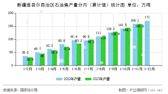 新疆維吾爾自治區(qū)石油焦產(chǎn)量分月（累計值）統(tǒng)計圖