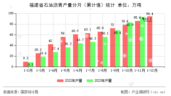 福建省石油瀝青產量分月（累計值）統(tǒng)計