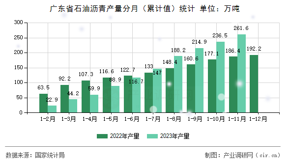 廣東省石油瀝青產量分月（累計值）統(tǒng)計