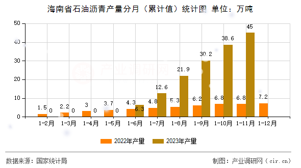 海南省石油瀝青產(chǎn)量分月（累計(jì)值）統(tǒng)計(jì)圖