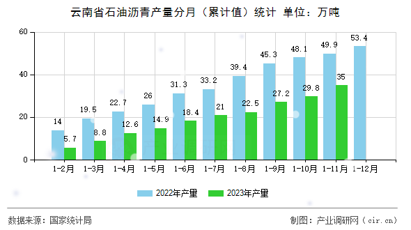 云南省石油瀝青產(chǎn)量分月（累計值）統(tǒng)計