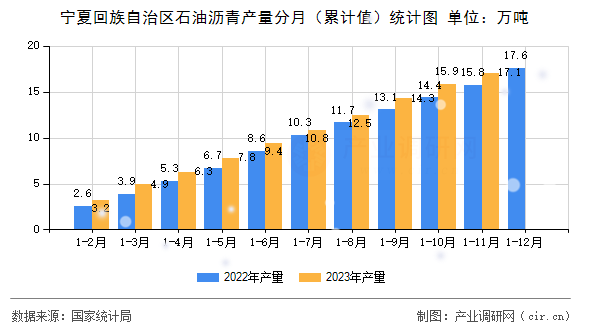 寧夏回族自治區(qū)石油瀝青產(chǎn)量分月（累計(jì)值）統(tǒng)計(jì)圖