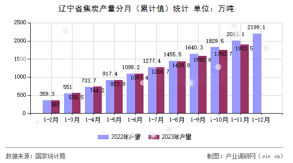 遼寧省焦炭產(chǎn)量分月（累計值）統(tǒng)計