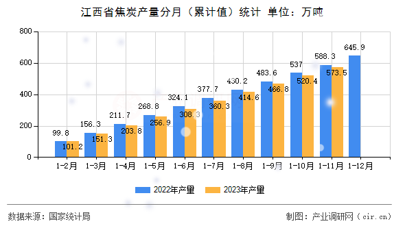 江西省焦炭產(chǎn)量分月（累計(jì)值）統(tǒng)計(jì)