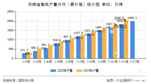 河南省焦炭產量分月（累計值）統(tǒng)計圖