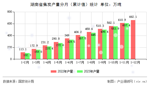 湖南省焦炭產(chǎn)量分月（累計值）統(tǒng)計