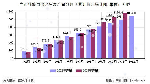 廣西壯族自治區(qū)焦炭產(chǎn)量分月（累計值）統(tǒng)計圖