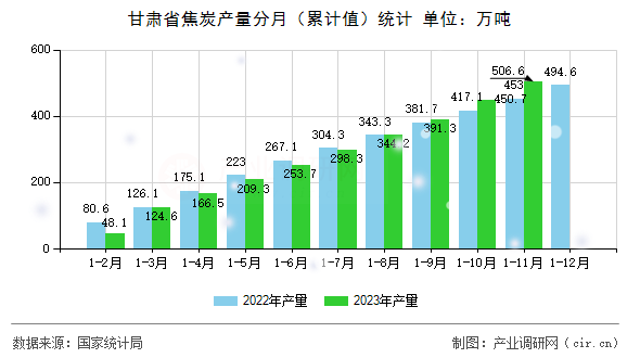 甘肅省焦炭產(chǎn)量分月（累計(jì)值）統(tǒng)計(jì)