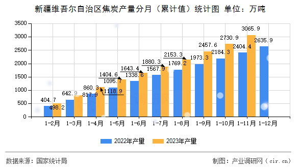 新疆維吾爾自治區(qū)焦炭產(chǎn)量分月（累計值）統(tǒng)計圖