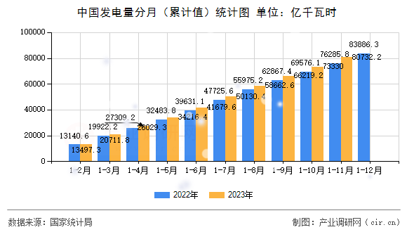 中國(guó)發(fā)電量分月（累計(jì)值）統(tǒng)計(jì)圖