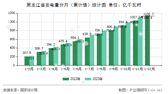 黑龍江省發(fā)電量分月（累計(jì)值）統(tǒng)計(jì)圖