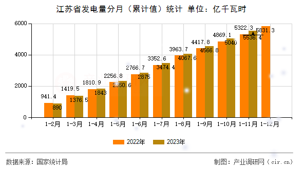 江蘇省發(fā)電量分月（累計(jì)值）統(tǒng)計(jì)