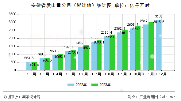 安徽省發(fā)電量分月（累計值）統(tǒng)計圖