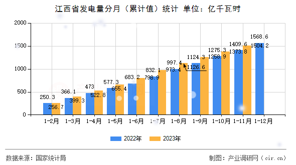 江西省發(fā)電量分月（累計(jì)值）統(tǒng)計(jì)