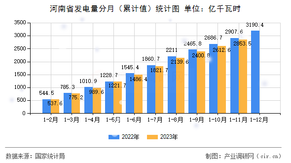 河南省發(fā)電量分月（累計值）統(tǒng)計圖