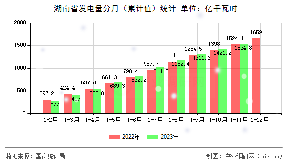 湖南省發(fā)電量分月（累計(jì)值）統(tǒng)計(jì)
