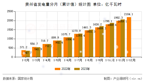 貴州省發(fā)電量分月（累計(jì)值）統(tǒng)計(jì)圖