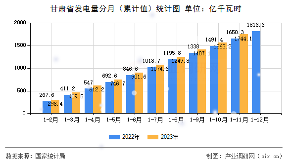 甘肅省發(fā)電量分月（累計(jì)值）統(tǒng)計(jì)圖