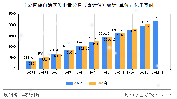 寧夏回族自治區(qū)發(fā)電量分月（累計(jì)值）統(tǒng)計(jì)