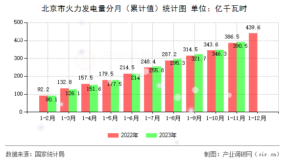 北京市火力發(fā)電量分月（累計(jì)值）統(tǒng)計(jì)圖