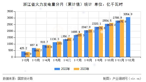 浙江省火力發(fā)電量分月（累計(jì)值）統(tǒng)計(jì)