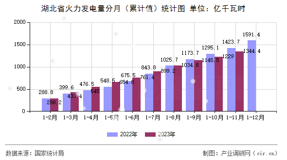 湖北省火力發(fā)電量分月（累計(jì)值）統(tǒng)計(jì)圖