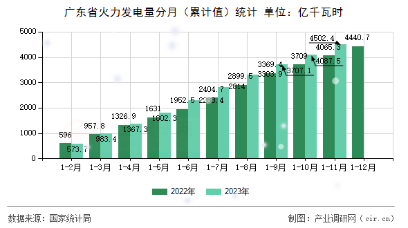 廣東省火力發(fā)電量分月（累計(jì)值）統(tǒng)計(jì)