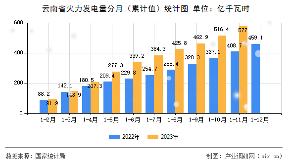 云南省火力發(fā)電量分月（累計值）統(tǒng)計圖