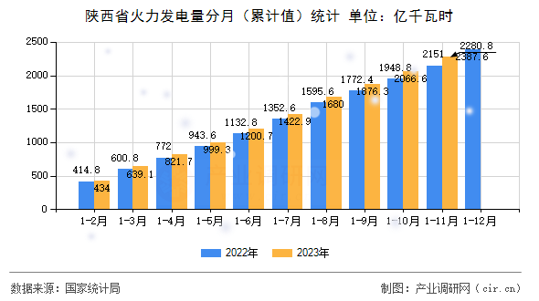 陜西省火力發(fā)電量分月（累計(jì)值）統(tǒng)計(jì)