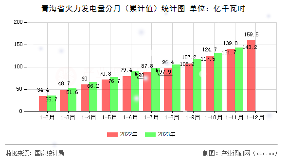 青海省火力發(fā)電量分月（累計(jì)值）統(tǒng)計(jì)圖