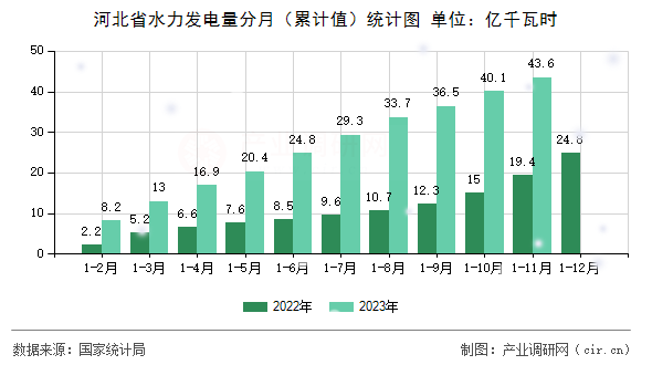 河北省水力發(fā)電量分月（累計值）統(tǒng)計圖