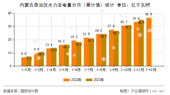 內(nèi)蒙古自治區(qū)水力發(fā)電量分月（累計值）統(tǒng)計
