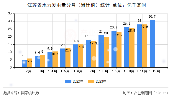 江蘇省水力發(fā)電量分月（累計(jì)值）統(tǒng)計(jì)