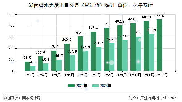 湖南省水力發(fā)電量分月（累計值）統(tǒng)計
