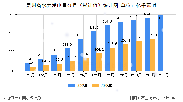 貴州省水力發(fā)電量分月（累計值）統(tǒng)計圖
