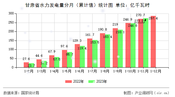 甘肅省水力發(fā)電量分月（累計(jì)值）統(tǒng)計(jì)圖