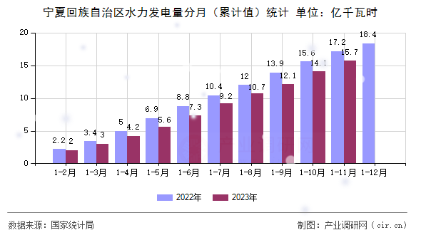 寧夏回族自治區(qū)水力發(fā)電量分月（累計(jì)值）統(tǒng)計(jì)