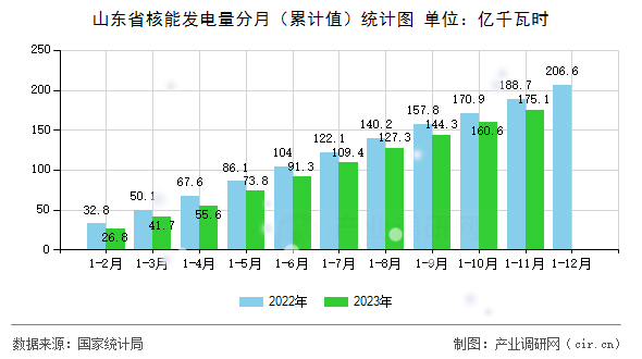 山東省核能發(fā)電量分月（累計(jì)值）統(tǒng)計(jì)圖