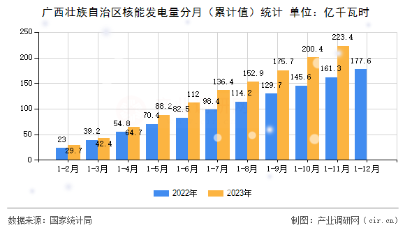 廣西壯族自治區(qū)核能發(fā)電量分月（累計值）統(tǒng)計