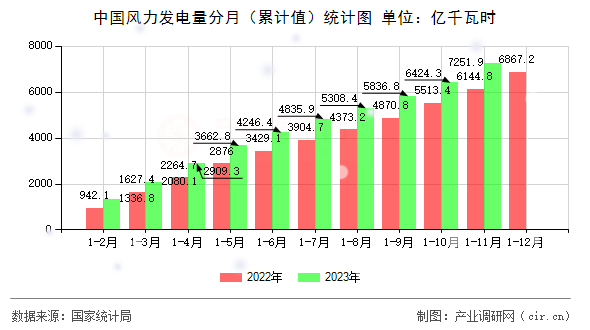 中國(guó)風(fēng)力發(fā)電量分月（累計(jì)值）統(tǒng)計(jì)圖