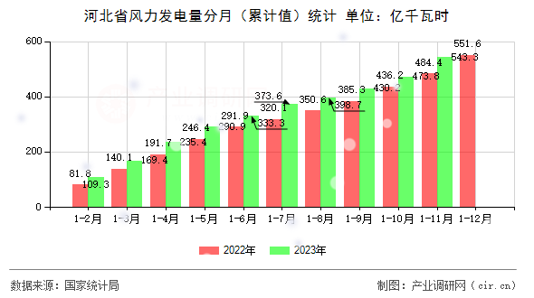 河北省風(fēng)力發(fā)電量分月（累計(jì)值）統(tǒng)計(jì)