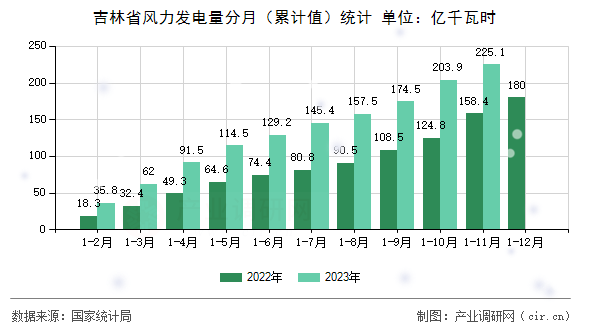 吉林省風(fēng)力發(fā)電量分月（累計值）統(tǒng)計