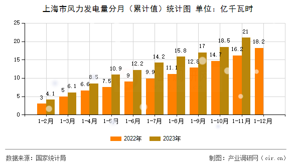上海市風(fēng)力發(fā)電量分月（累計(jì)值）統(tǒng)計(jì)圖